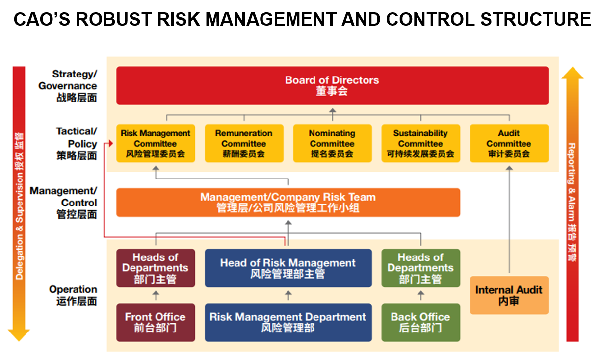 An illustration of CAO’s comprehensive risk management framework